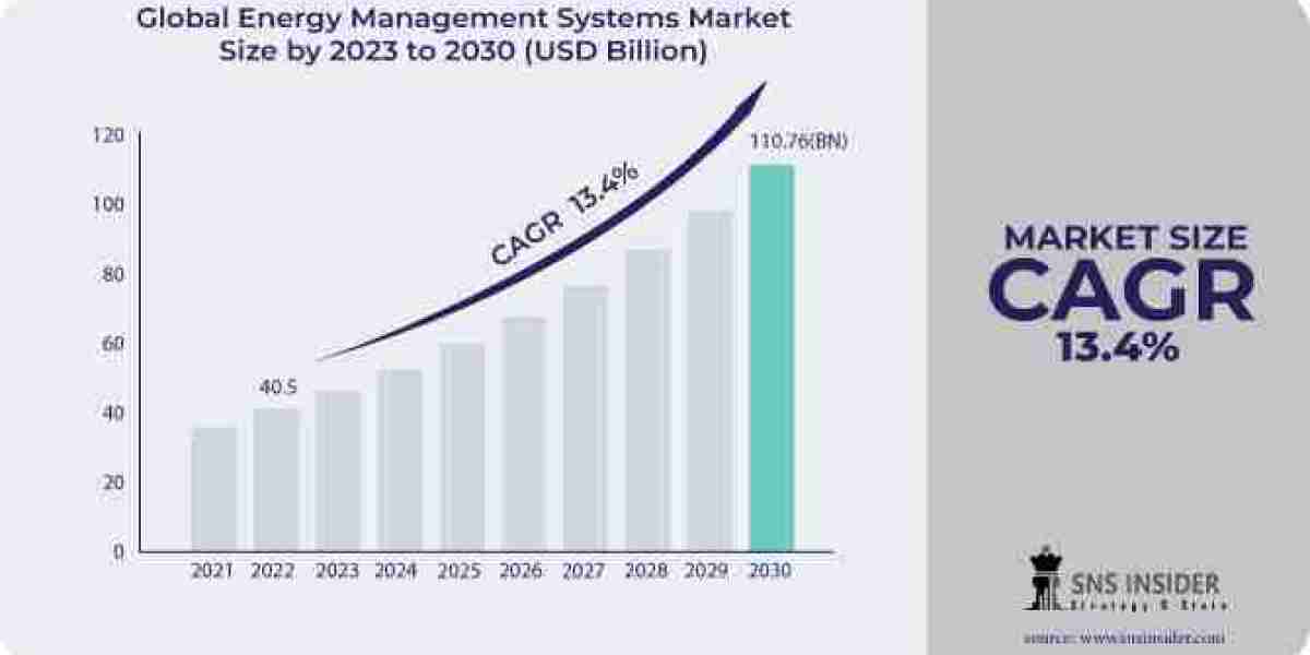 Energy Management Systems Market
