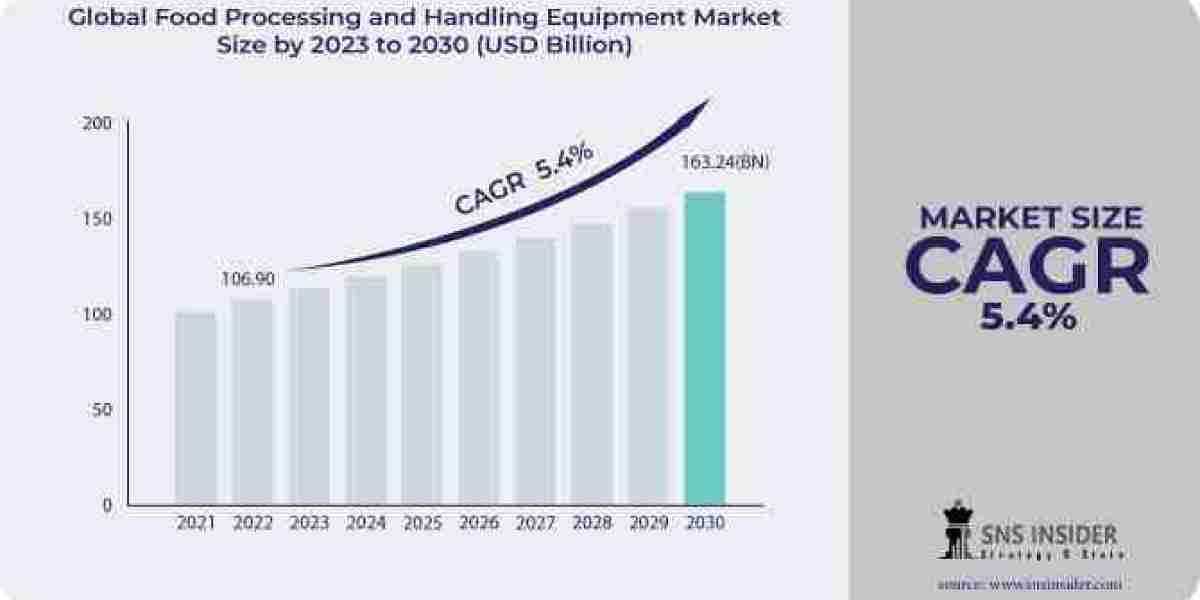 Food Processing and Handling Equipment Market Growth, Trend, Industry Analysis and Scope by 2030