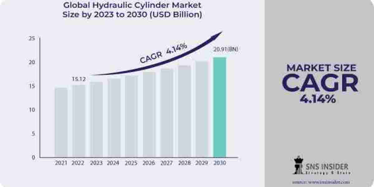 Forecasting the Future: Hydraulic Cylinder Market Analysis, Trends, Growth, Size, Share, and Scope by 2031
