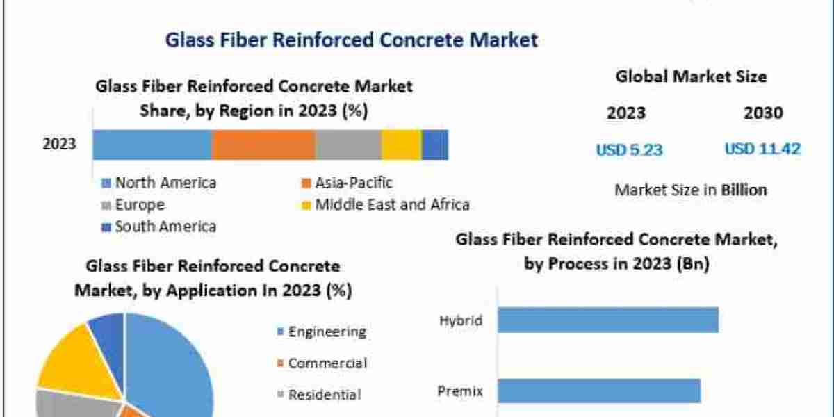 Glass Fiber Reinforced Concrete Market Outlook: Anticipated to Hit 11.42 Bn by 2030, with 11.8% CAGR