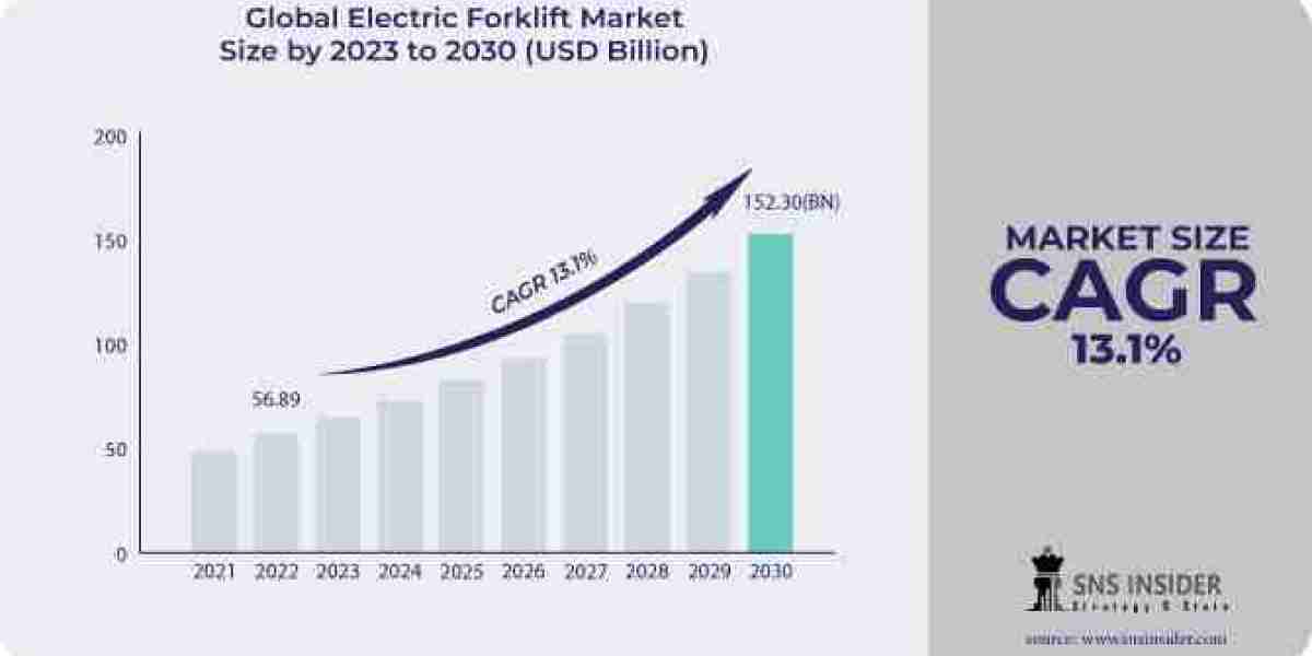 Electric forklift Market: Exploring Growth Opportunities and Challenges