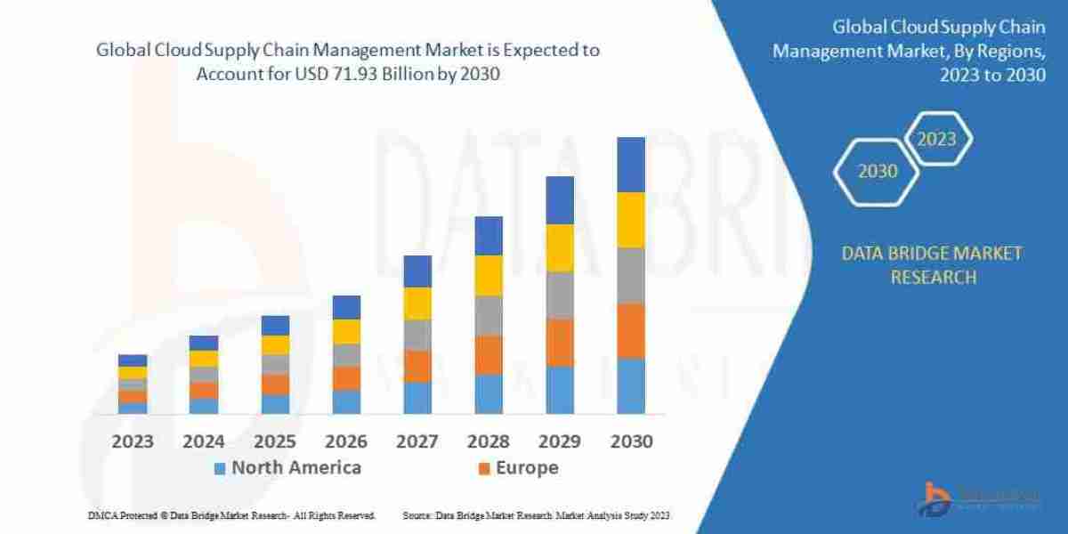 Cloud Supply Chain Management Market Growth Opportunities: Segmentation, Competitor Analysis, and Drivers