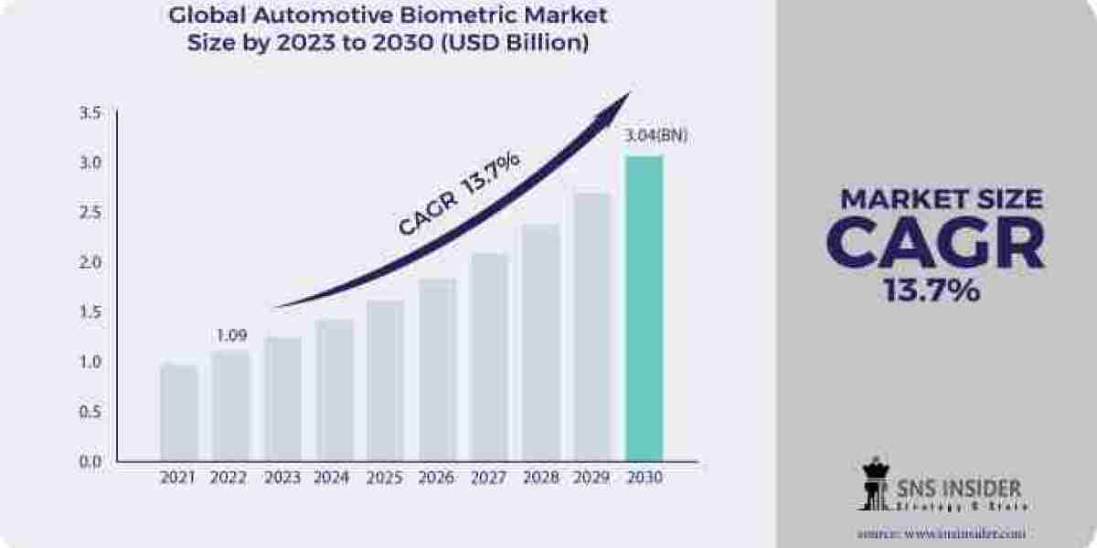 Automotive Biometric Market Analysis with COVID-19 Impact on Business Growth