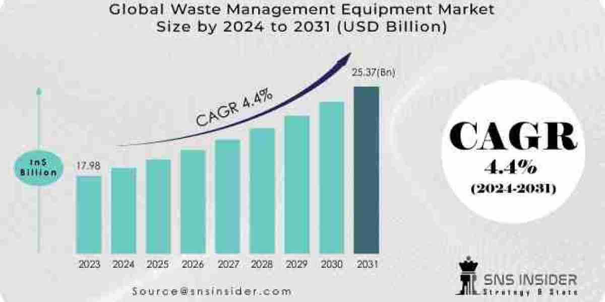 Waste Management Equipment Market Dynamics: Analyzing Growth Trends, Size, Share, and Forecast for 2031