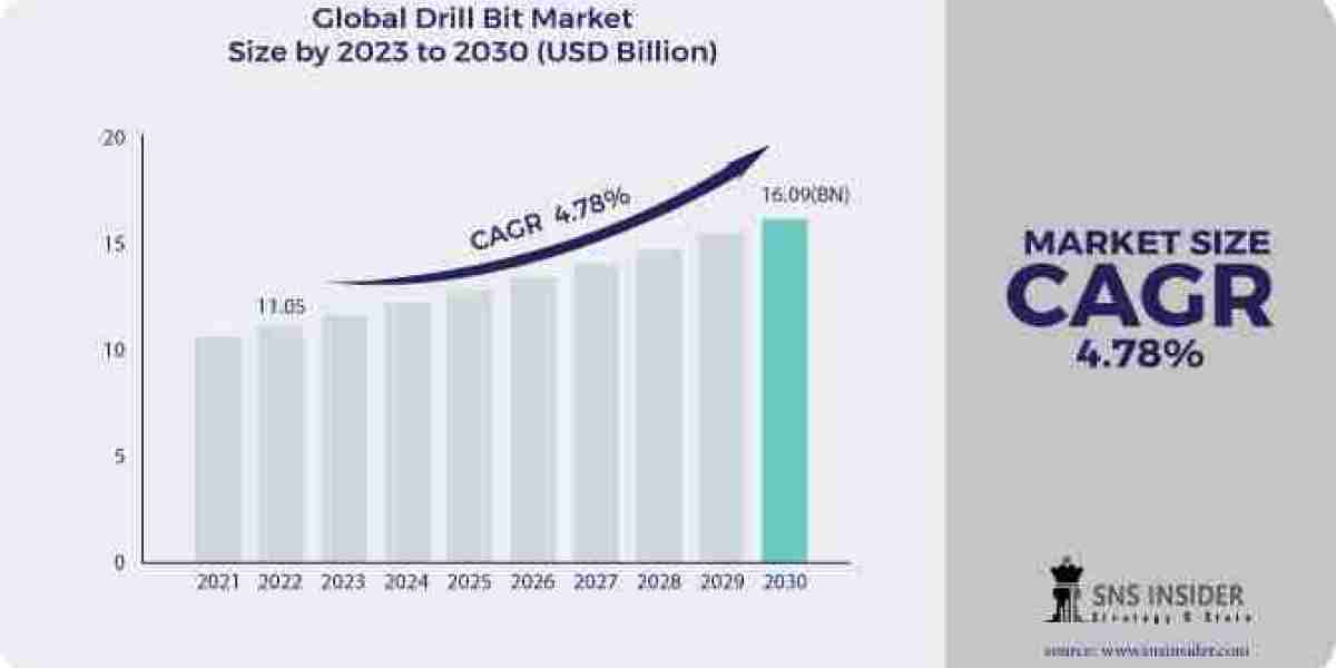 Drill Bit Market Analysis, Industry Growth, Trend and Forecast by 2030