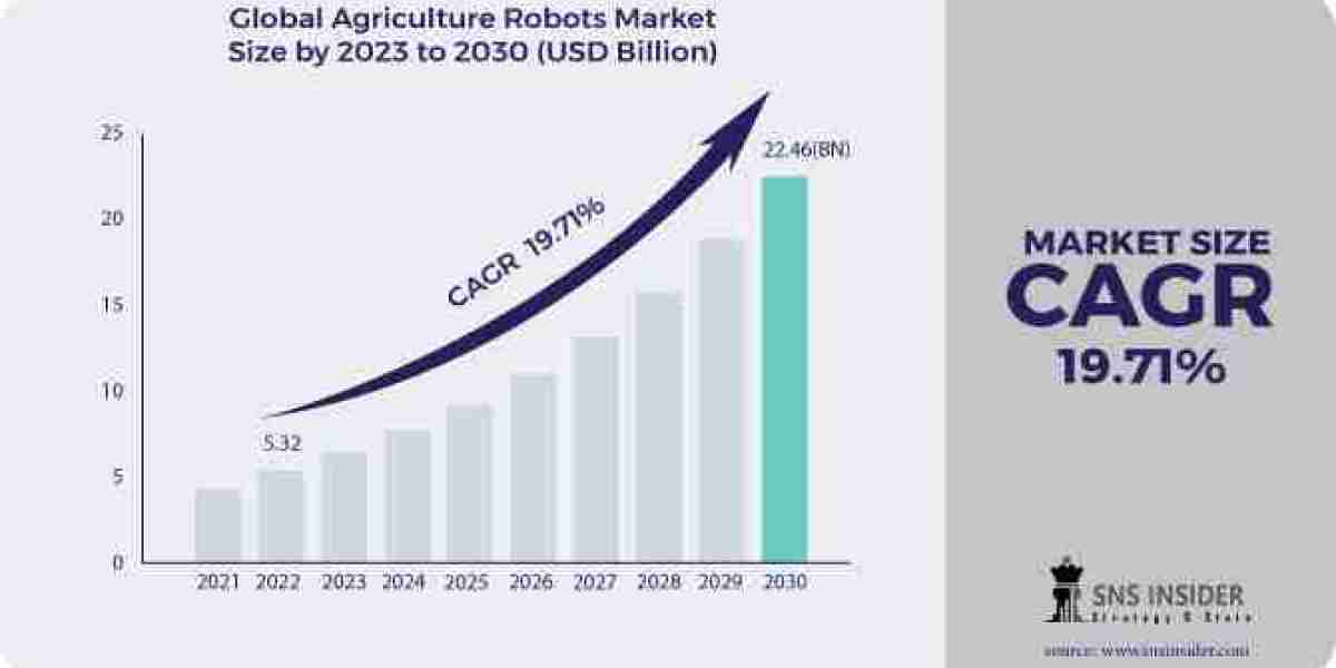 New Research Report On Agriculture Robots Spreader Market is Going to Boom by Size, Share, Scope and Forecast-2030