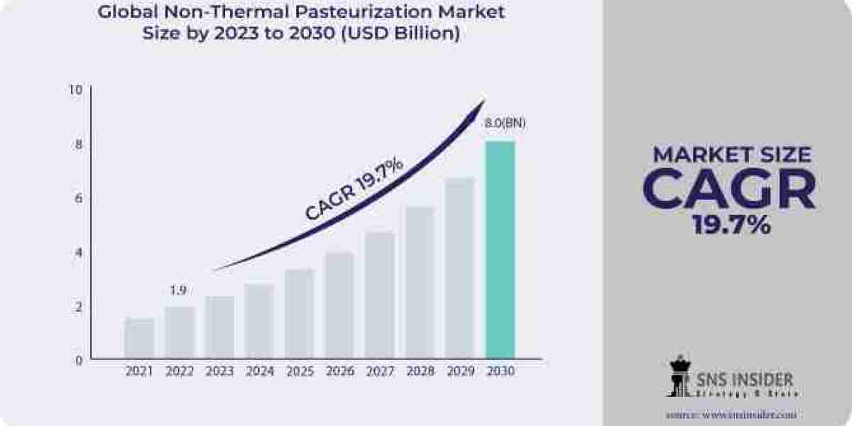 Non-Thermal Pasteurization Market Size, Share and Overview 2031