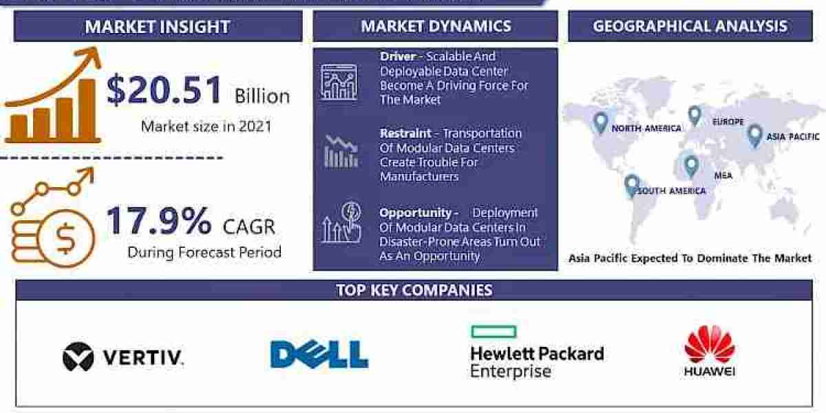 Modular Data Center Market | Business Growth, Development Factors, Current and Future Trends till 2030 | IMR