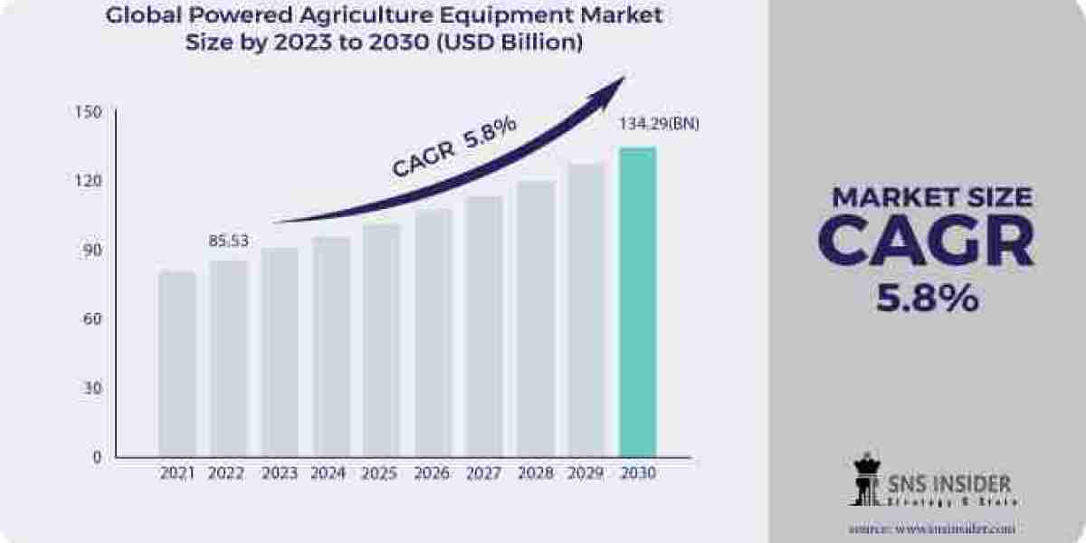 Forecasting the Scope and Growth Potential of the Powered Agriculture Equipment Market by 2031