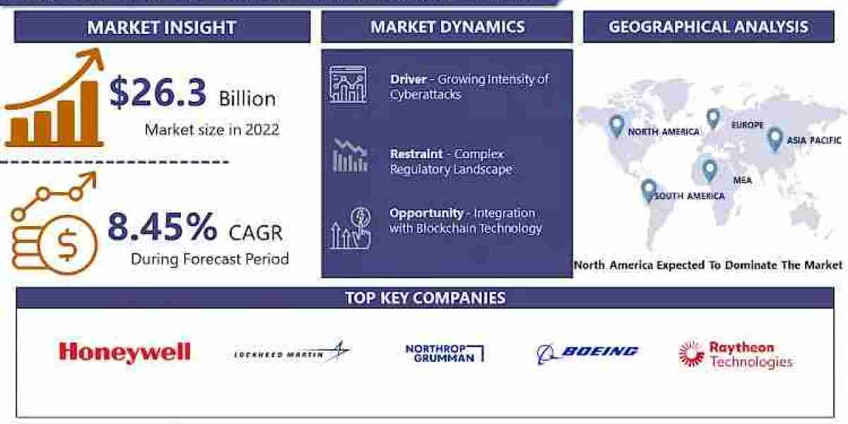 Aerospace Cyber Security Market Size Worth USD 50.33 Billion By 2030 | Growth Rate (CAGR) Of 8.45%