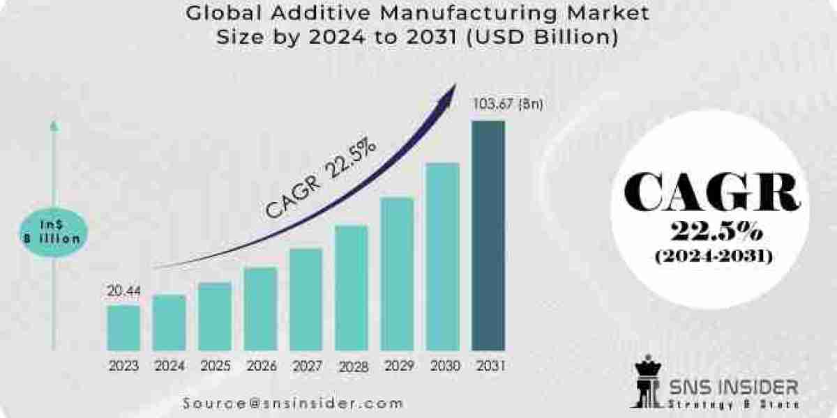 Anticipating Trends: Additive Manufacturing Market Growth Analysis and Forecast by 2031