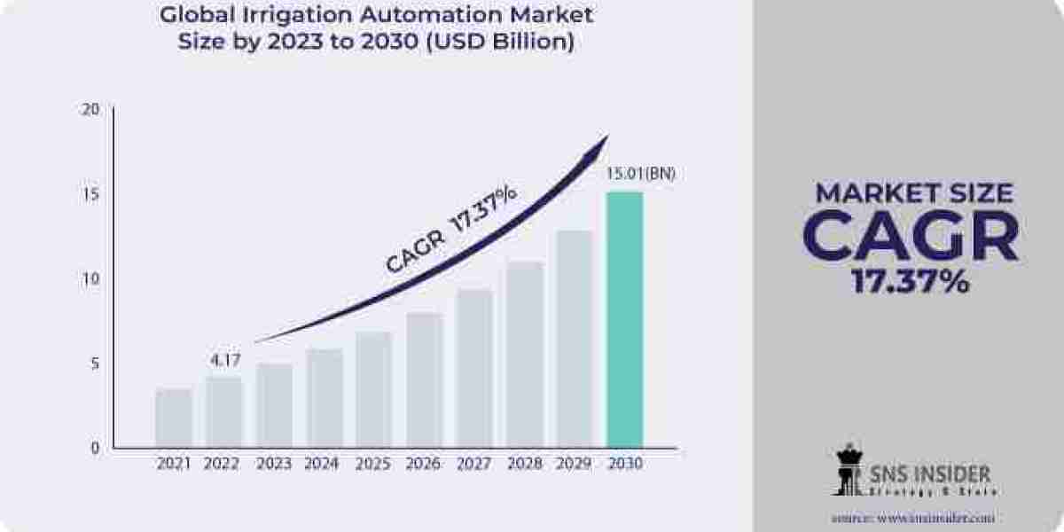 Irrigation Automation Market: Scope, Growth Trends, Size, Share, and Forecast for 2031