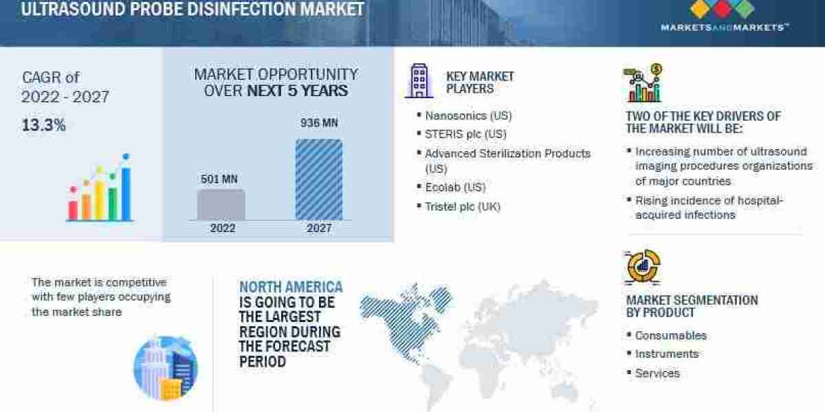 Ultrasound Probe Disinfection Market 2027 Forecasts for Global Regions by Applications and Manufacturing Technology