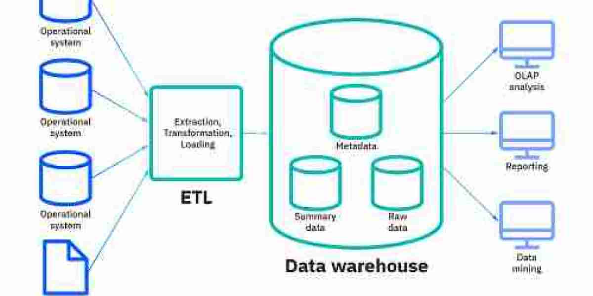 Enterprise Data Warehouse Market Share Business Strategy, Overview, Competitive Strategies and Forecasts 2032