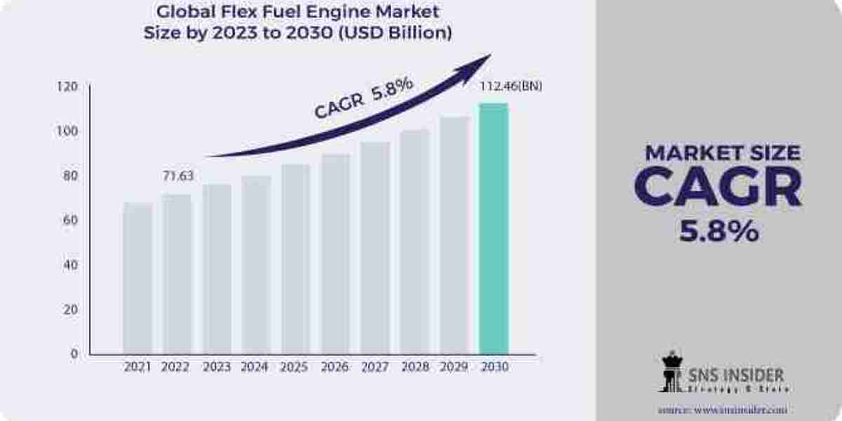 Flex Fuel Engine Market Size, Industry Analysis, Business Prospect and Outlook