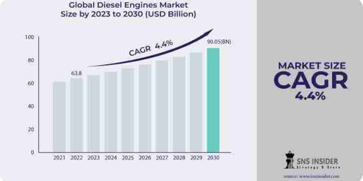 Diesel Engines Market: Scope, Growth Trends, Size, Share, and Forecast for 2031