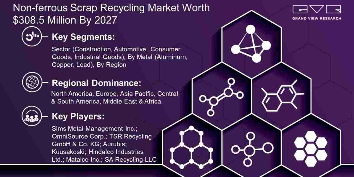 Non-ferrous Scrap Recycling Market Size is Predicted to Witness 2.8% CAGR till 2027