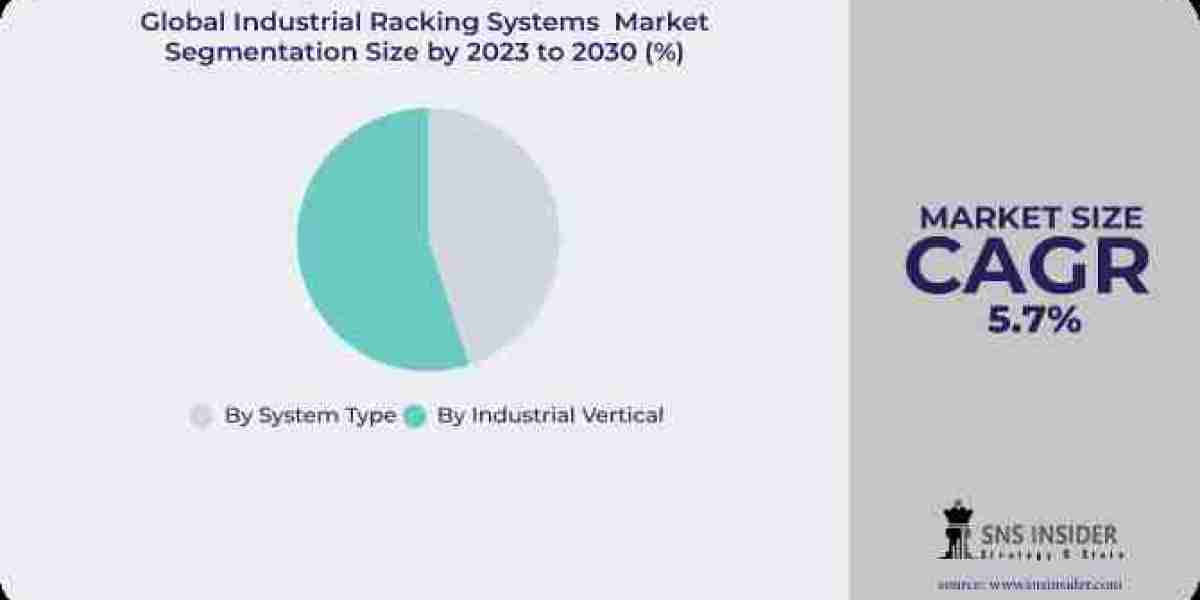 Industrial Racking Systems Market Resilience: Adapting to Global Expansion Trends 2023-2030