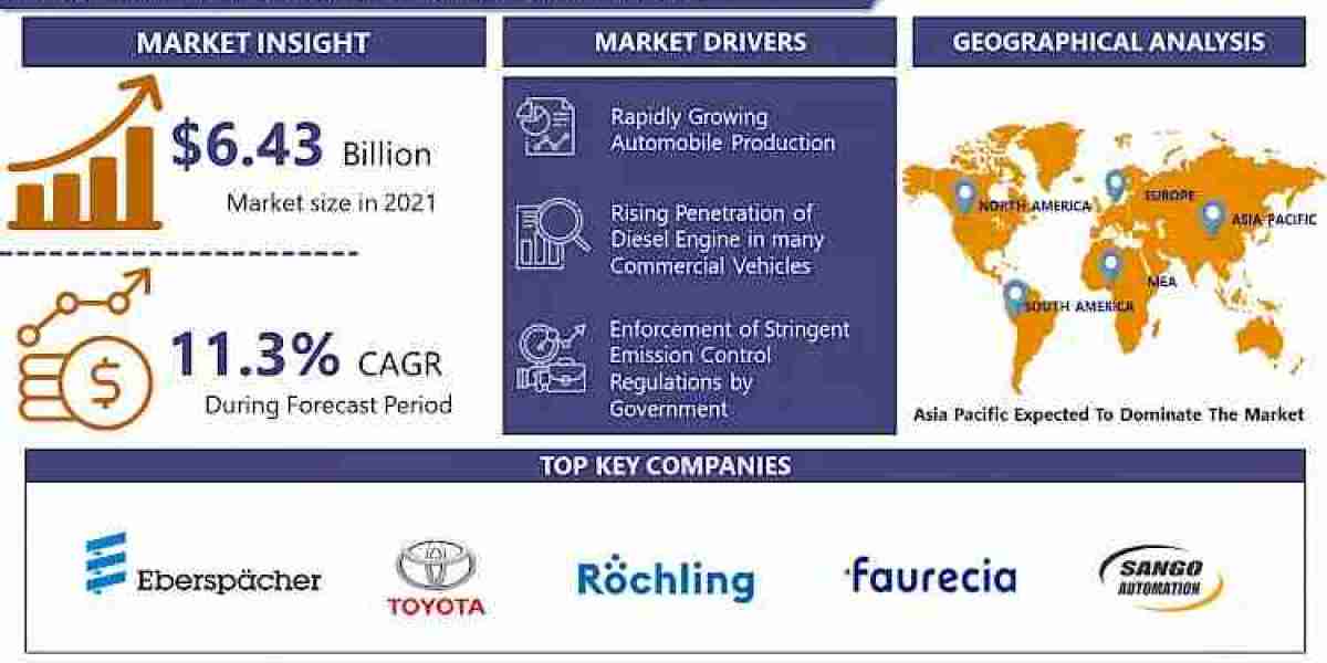 Automotive Selective Catalytic Reduction (SCR) System Market Size, Share, Trends, and Forecasted Growth –2030 | IMR