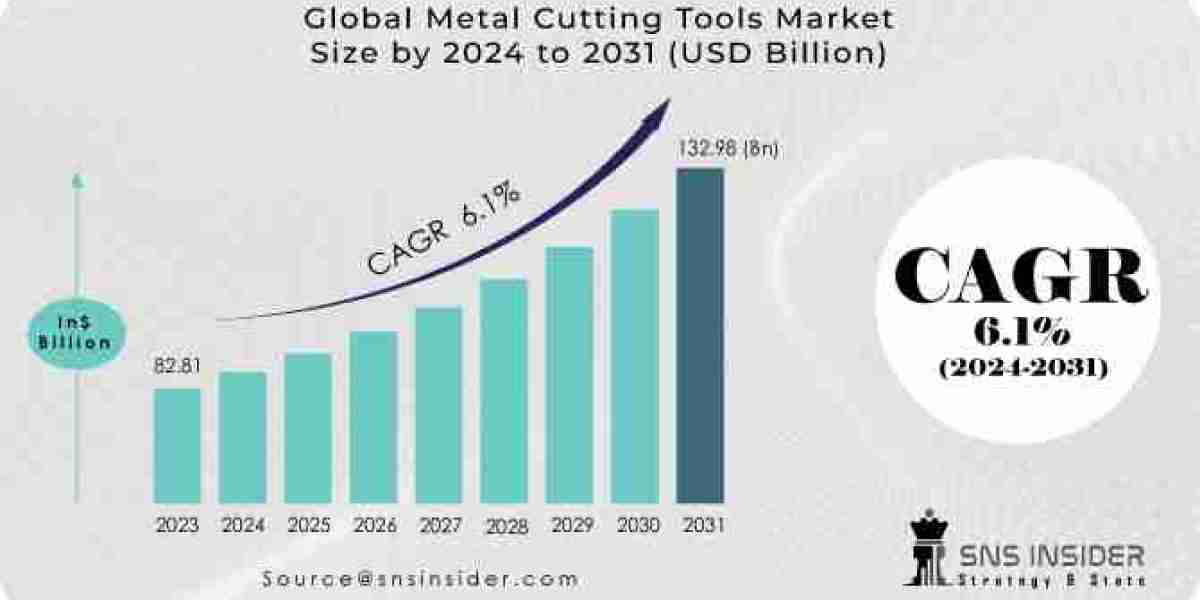 2031 Vision: Unveiling the Growth Trajectory and Market Share Dynamics of Metal Cutting Toolss