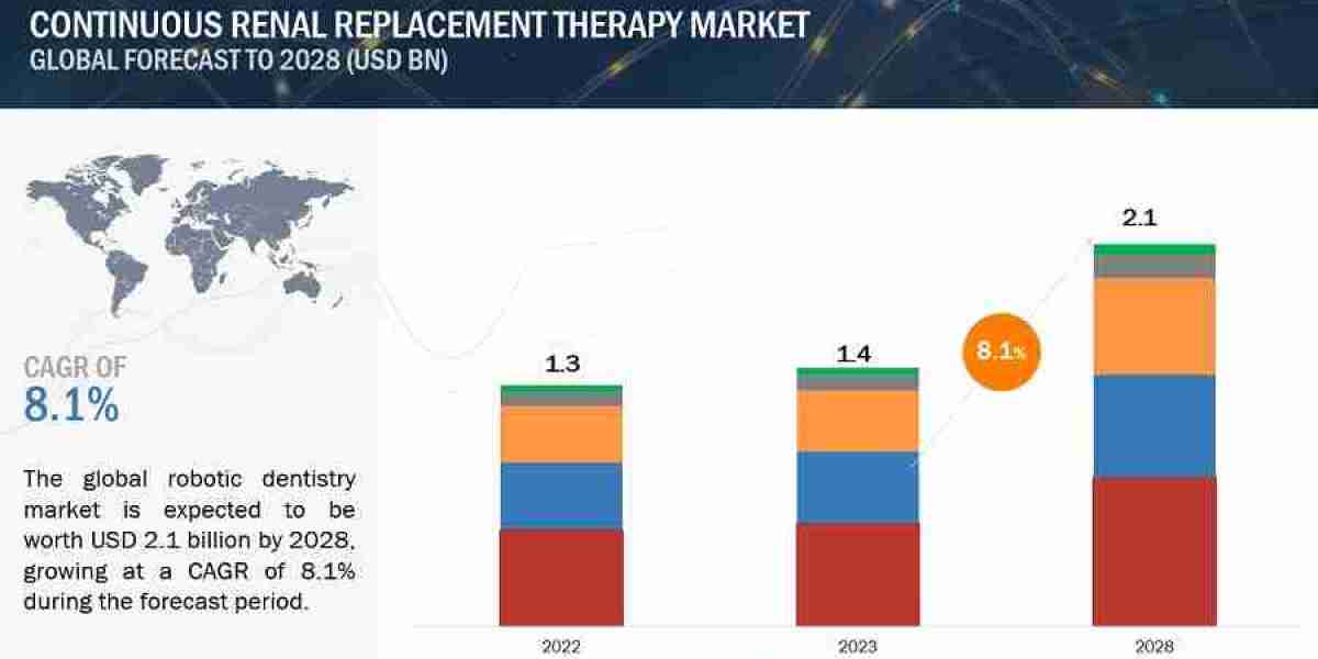 Continuous Renal Replacement Therapy Market Research Report - Forecast till 2028