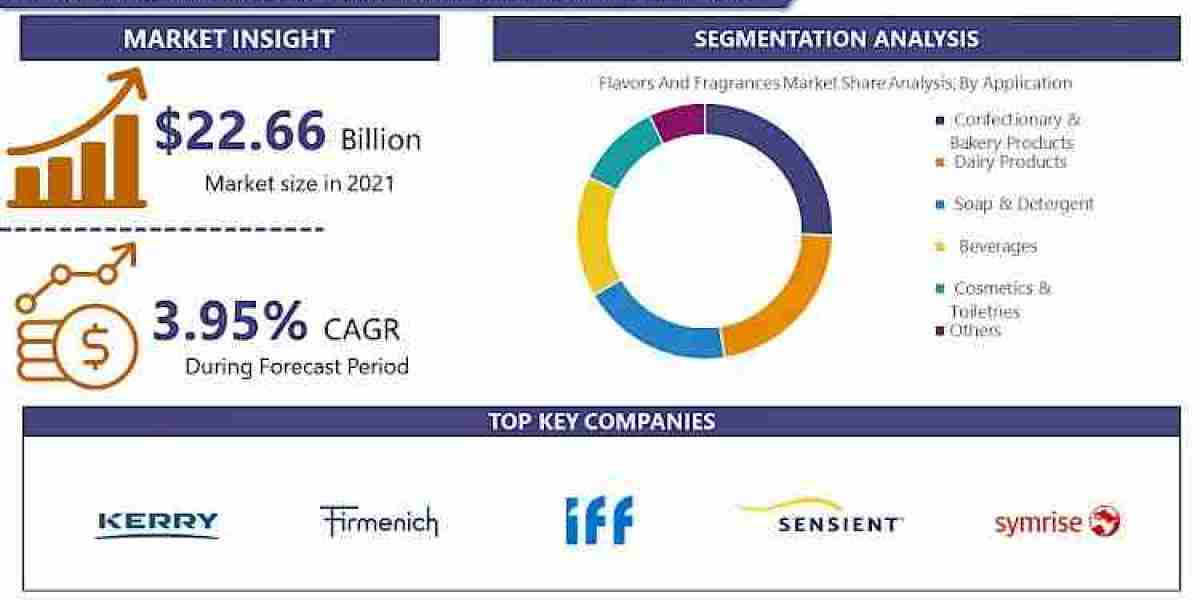 Flavors and Fragrances Market Size to Reach USD 32.81 billion by 2030, At Growth Rate (CAGR) of 4.2%
