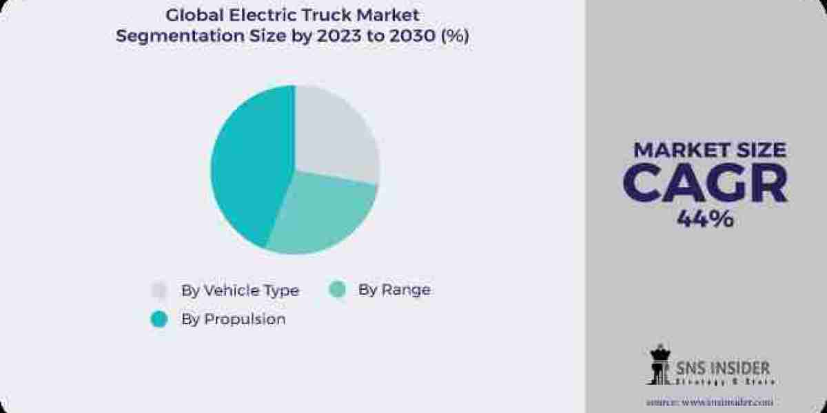 Electric Truck Market: Understanding Business Strategies and Opportunities