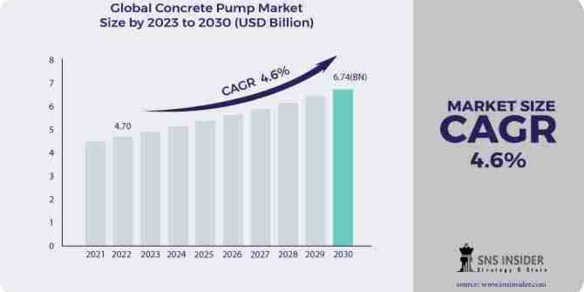 Concrete Pump Market Analysis and Forecast 2031: Exploring Size, Share, and Scope Trends