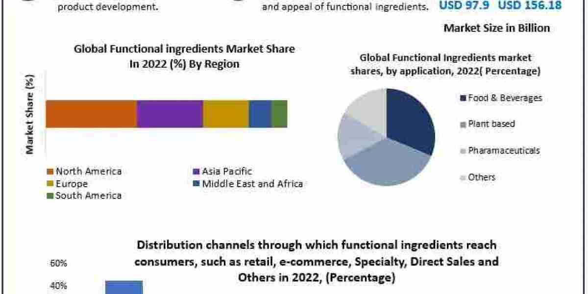 Functional Ingredients Market Next Wave: Emerging Technologies, Market Size, and Growth Strategies | 2023-2029