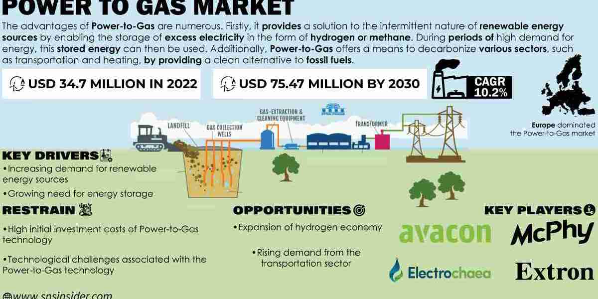 Power to Gas Industry Size, Share & Growth Analysis Report | 2031