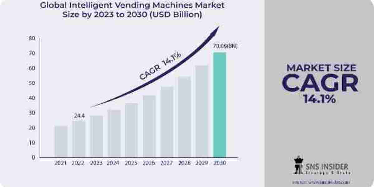 Exploring the Horizons: Analyzing the Intelligent Vending Machines Market - Trends, Growth, Size, Share, and Forecast 20