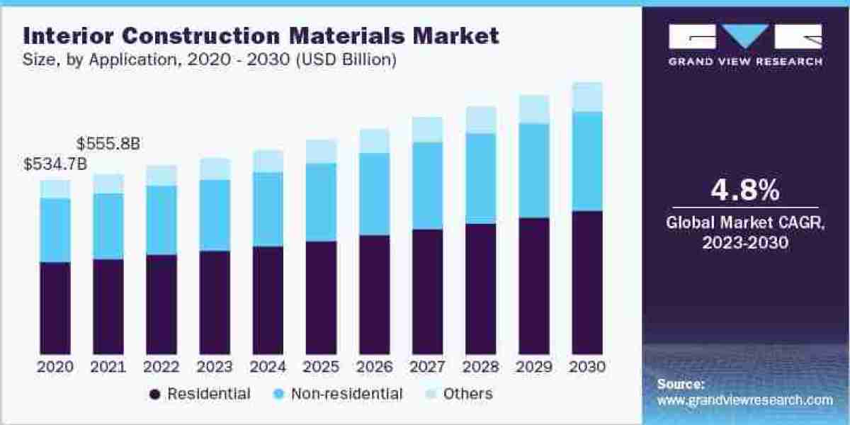 Exploring the Key Players and Market Dynamics in the Interior Construction Materials Industry