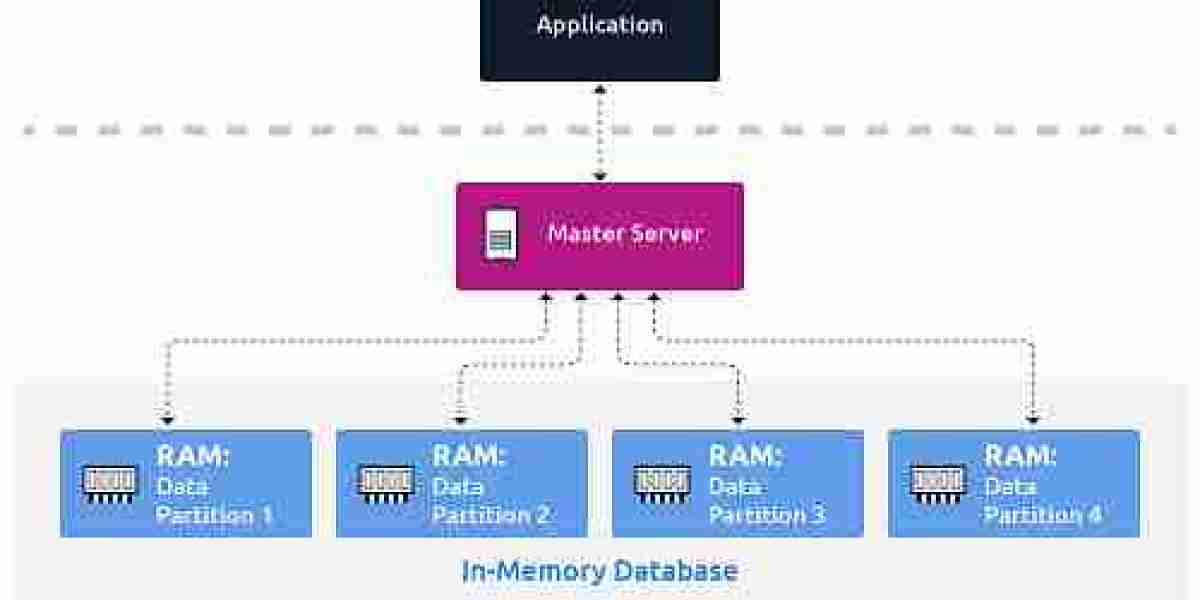 Canada In-Memory Database Market Global Trends and Forecasts to 2032