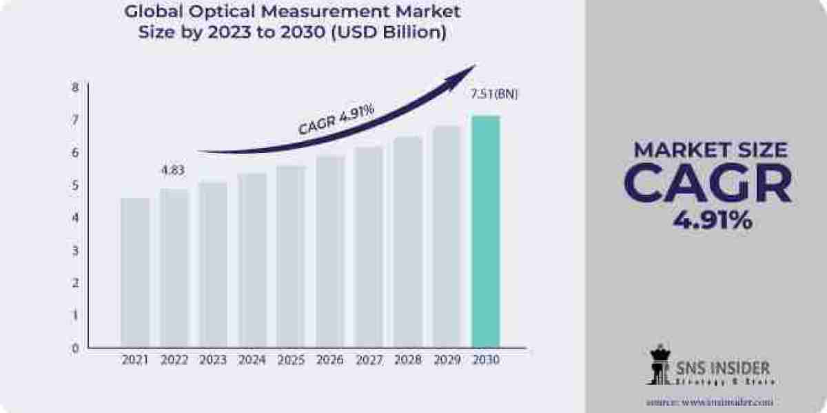 Optical Measurement Market Growth: Strategies for Industry Players