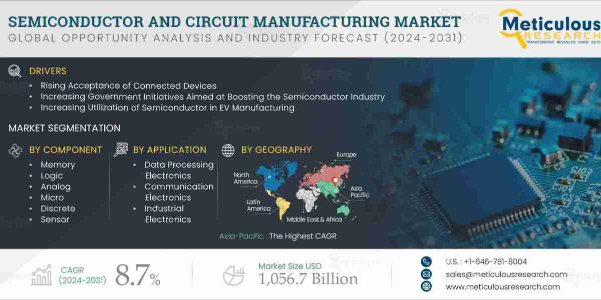 Semiconductor and Circuit Manufacturing Market to be Worth $1,056.7 Billion by 2031