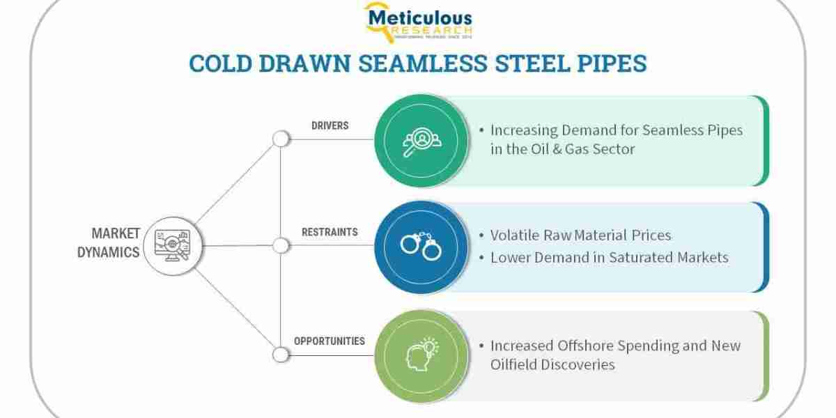 Cold Drawn Seamless Steel Pipes Market Projected to Reach $22,335.7 Million - Exclusive Report by Meticulous Research