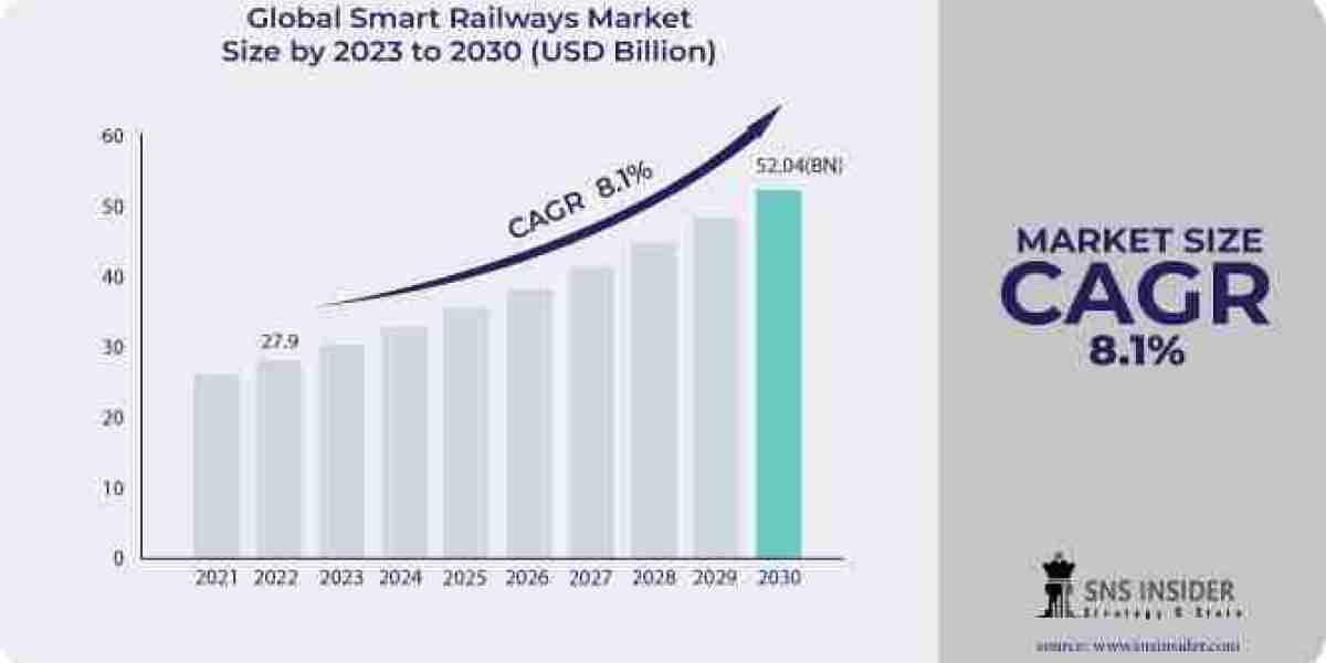 Smart Railways Market: SWOT Analysis and Key Insights