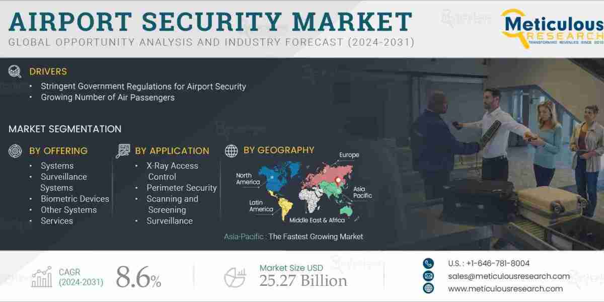 Airport Security Market to be Worth $25.27 Billion by 2031