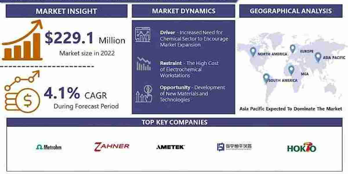 Electrochemical Workstation Market Size To Grow At A CAGR Of 4.1% by 2030: IMR
