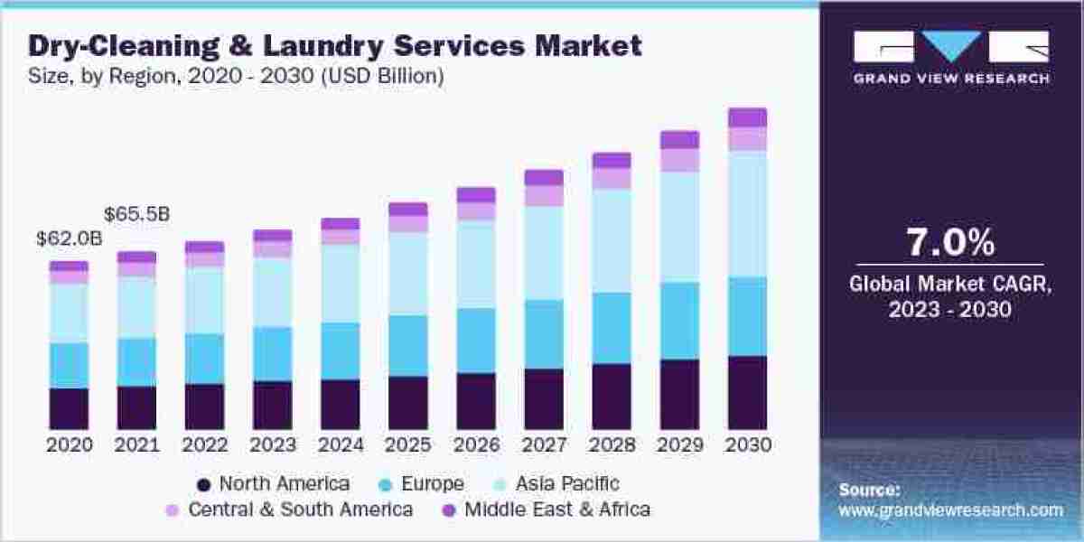Emerging Technologies Reshaping the Dry-Cleaning and Laundry Services Industry