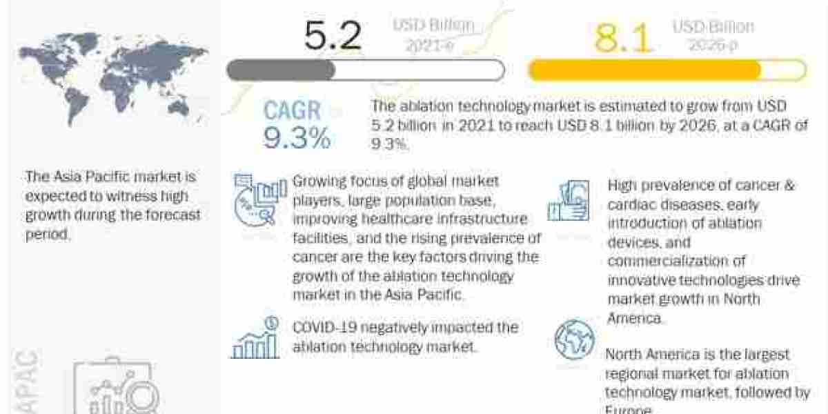 Ablation Technology Market Global Production, Value, Supply or Demand, 2026 Forecasts