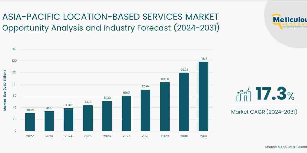 Asia-Pacific Location-based Services Market to be Worth $118.2 Billion by 2031