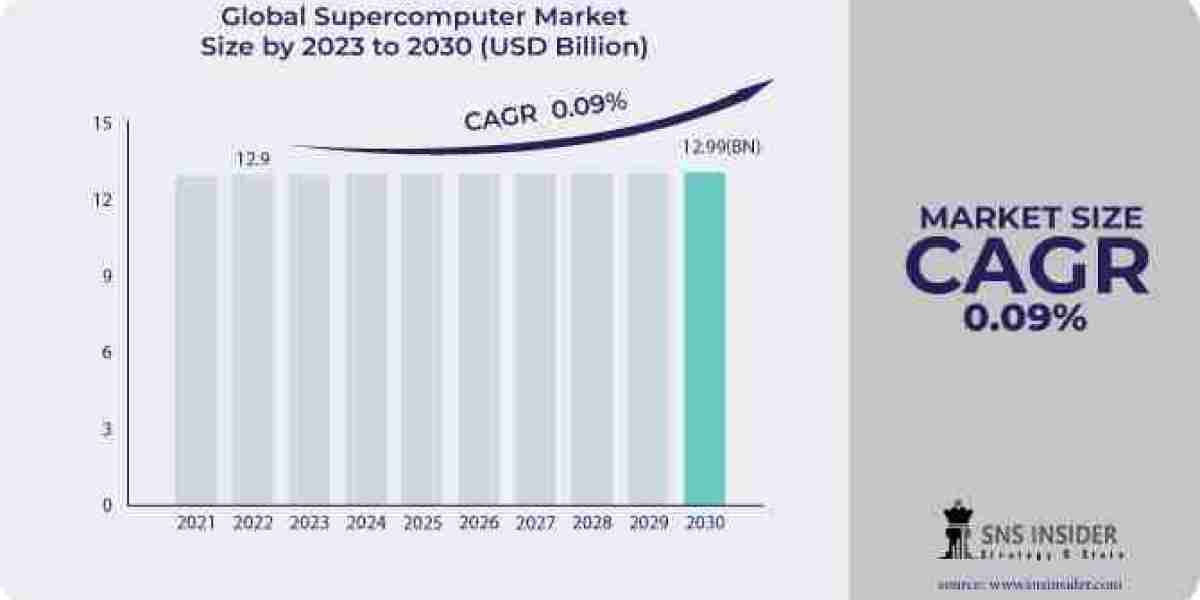 Supercomputer Market