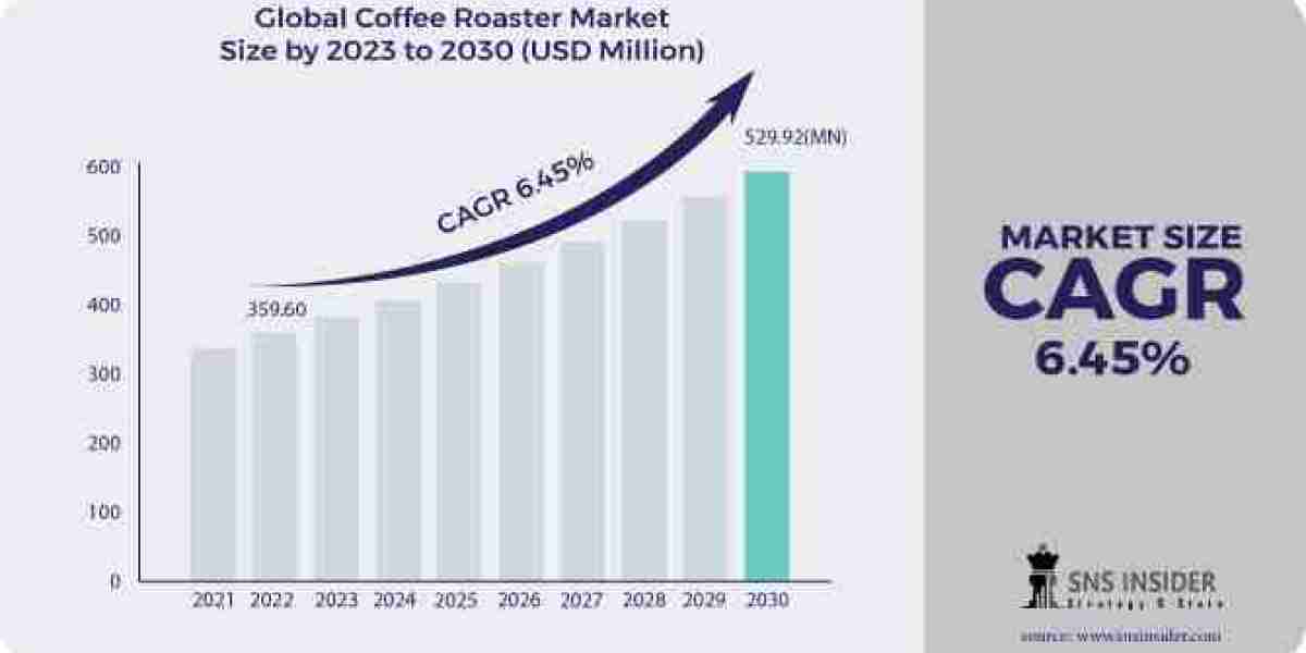 Coffee Roaster Market Report Scope, Outlook and Report Scope 2031