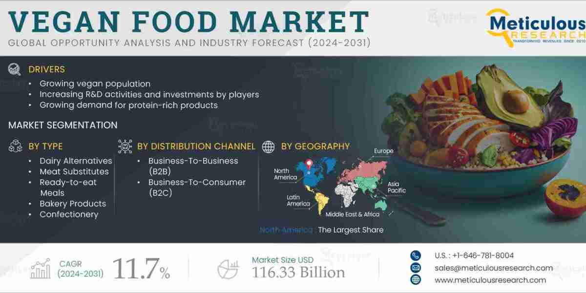 Vegan Food Market to be Worth $116.33 Billion by 2031