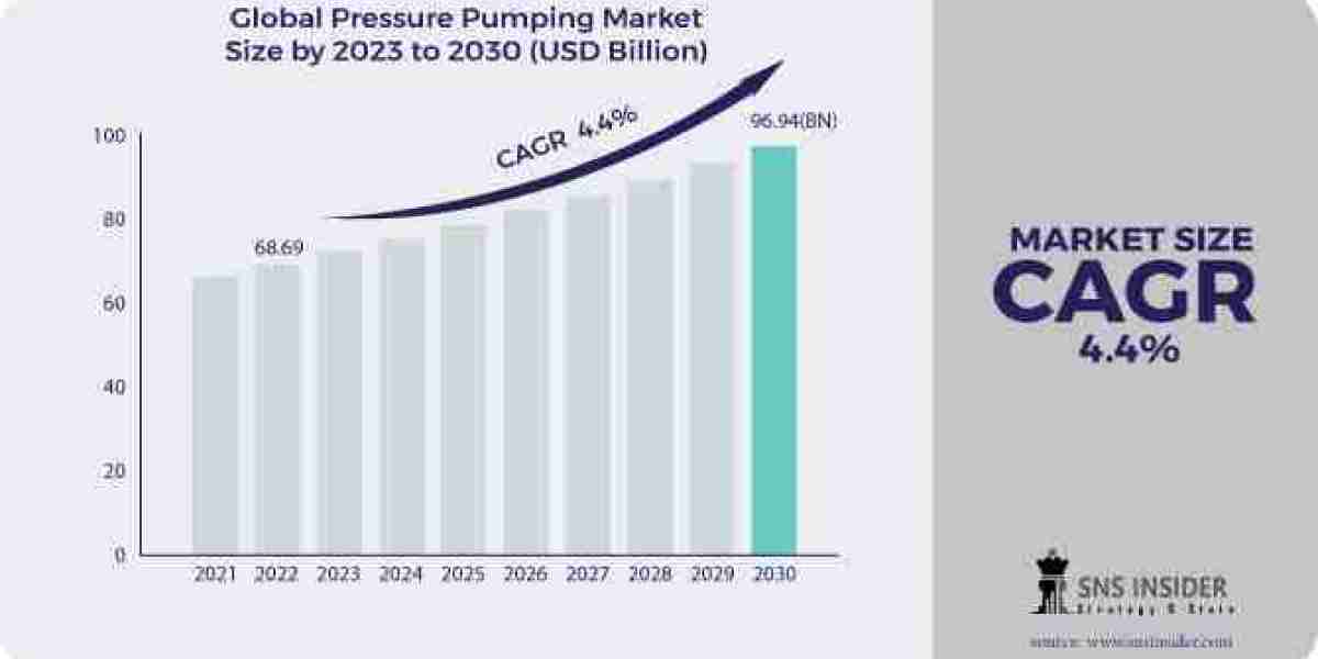 2031 Pressure Pumping Market Trends: Scope, Share, and Analysis Forecast
