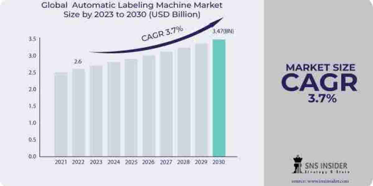 2031 Vision: Unraveling the Automatic Labeling Machine Market - Trends, Growth, Size, Share, and Forecast