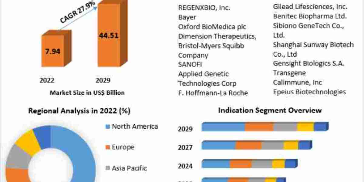 Gene Therapy Market Expansion: Projected CAGR of 27.9% between 2023 and 2029