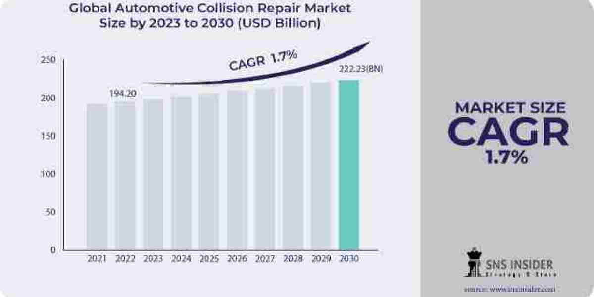 Automotive Collision Repair Market: Exploring Growth Opportunities and Challenges