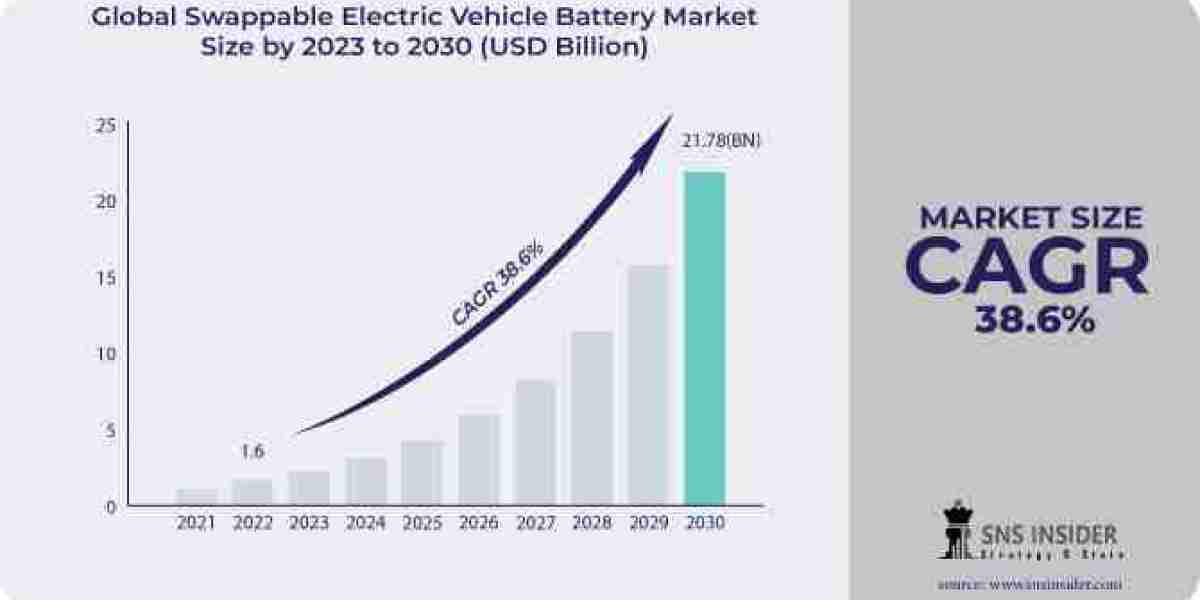Swappable Electric Vehicle Battery Market: Industry Forecast and Growth Analysis